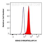 MTA3 Antibody in Flow Cytometry (Flow)