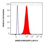 SURF1 Antibody in Flow Cytometry (Flow)