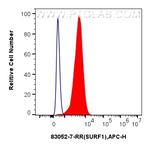SURF1 Antibody in Flow Cytometry (Flow)