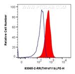 Tnfrsf11b Antibody in Flow Cytometry (Flow)