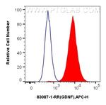 GDNF Antibody in Flow Cytometry (Flow)