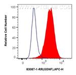 GDNF Antibody in Flow Cytometry (Flow)