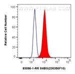 SHBG Antibody in Flow Cytometry (Flow)