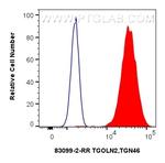 TGOLN2, TGN46 Antibody in Flow Cytometry (Flow)