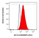 MMP1 Antibody in Flow Cytometry (Flow)