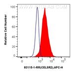 CELSR2 Antibody in Flow Cytometry (Flow)