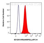 HNRPDL Antibody in Flow Cytometry (Flow)