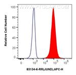JUND Antibody in Flow Cytometry (Flow)
