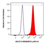 RNF31/HOIP Antibody in Flow Cytometry (Flow)