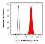 MDM1 Antibody in Flow Cytometry (Flow)