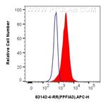 PPFIA3 Antibody in Flow Cytometry (Flow)