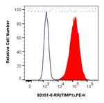 TIMP1 Antibody in Flow Cytometry (Flow)