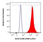 TIMP1 Antibody in Flow Cytometry (Flow)