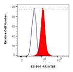 INTS5 Antibody in Flow Cytometry (Flow)