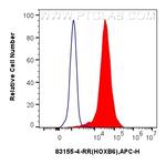 HOXB6 Antibody in Flow Cytometry (Flow)