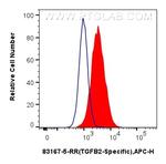 TGFB2 Antibody in Flow Cytometry (Flow)