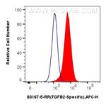 TGFB2 Antibody in Flow Cytometry (Flow)