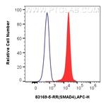 SMAD4 Antibody in Flow Cytometry (Flow)