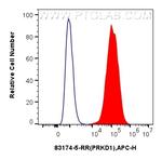 PRKD1 Antibody in Flow Cytometry (Flow)