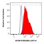 HBA1 Antibody in Flow Cytometry (Flow)