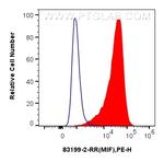 MIF Antibody in Flow Cytometry (Flow)