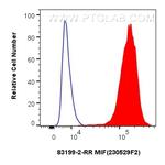 MIF Antibody in Flow Cytometry (Flow)