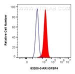 IGFBP4 Antibody in Flow Cytometry (Flow)