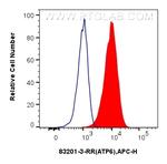 ATP6 Antibody in Flow Cytometry (Flow)