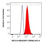 CBP80 Antibody in Flow Cytometry (Flow)