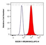 MKNK2 Antibody in Flow Cytometry (Flow)