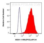 Glypican 2 Antibody in Flow Cytometry (Flow)