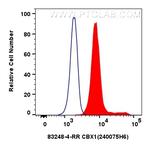 CBX1 Antibody in Flow Cytometry (Flow)