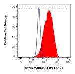 DGAT2 Antibody in Flow Cytometry (Flow)