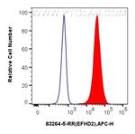 EFHD2 Antibody in Flow Cytometry (Flow)