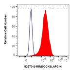 DOCK8 Antibody in Flow Cytometry (Flow)