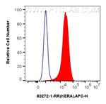 KERA Antibody in Flow Cytometry (Flow)