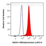 Cytochrome c Antibody in Flow Cytometry (Flow)
