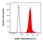 NUP85 Antibody in Flow Cytometry (Flow)