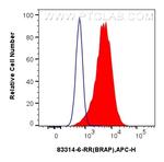 BRAP Antibody in Flow Cytometry (Flow)