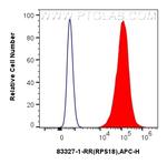 RPS18 Antibody in Flow Cytometry (Flow)