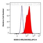 CNKSR2 Antibody in Flow Cytometry (Flow)