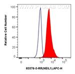 NEIL1 Antibody in Flow Cytometry (Flow)