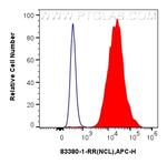 Nucleolin/C23 Antibody in Flow Cytometry (Flow)