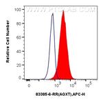 AGXT Antibody in Flow Cytometry (Flow)