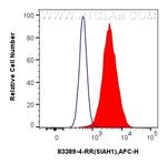 SIAH1 Antibody in Flow Cytometry (Flow)