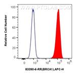 BRCA1 Antibody in Flow Cytometry (Flow)