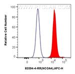 NCOA4 Antibody in Flow Cytometry (Flow)