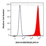 TBX20 Antibody in Flow Cytometry (Flow)