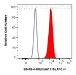KIAA1715 Antibody in Flow Cytometry (Flow)