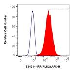 PLK2 Antibody in Flow Cytometry (Flow)